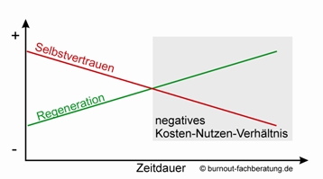 geringes Selbstvertrauen